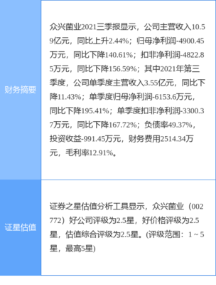 众兴菌业最新公告:2021年净利降70.91%至5496.80万元 拟10派1元