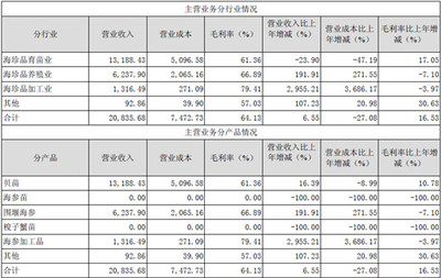 壹桥苗业2011年度财务分析-农林牧渔