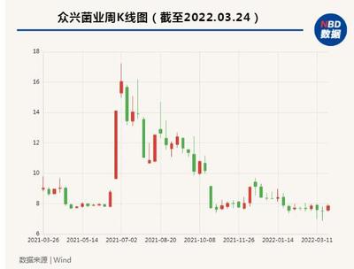 巷观年报〡众兴菌业净利润降70.91%,年复合增长仅营收一半,主营产品毛利率腰斩过半