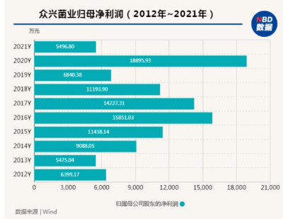 巷观年报〡众兴菌业净利润降70.91%,主营产品毛利率腰斩